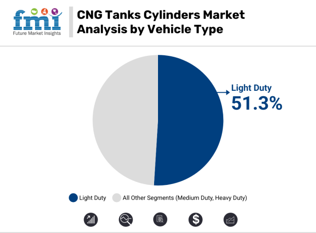 Cng Tanks Cylinders Market Analysis By Vehicle Type