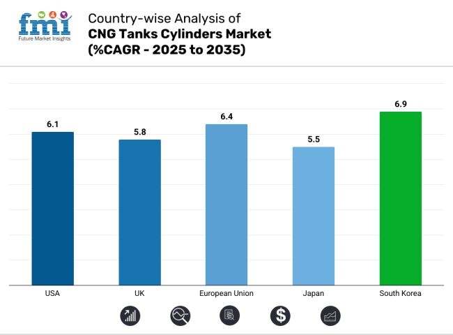 Cng Tanks Cylinders Market Country Wise Analysis