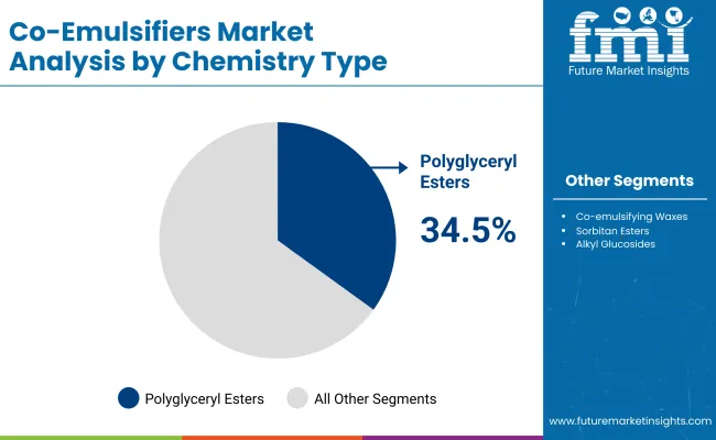 Co Emulsifiers Market By Chemistry Type
