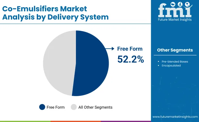Co Emulsifiers Market By Delicvary Sys