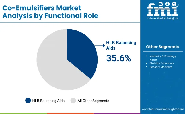 Co Emulsifiers Market By Functional Role