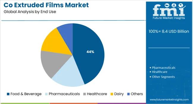 Co Extruded Films Market Analysis By End Use
