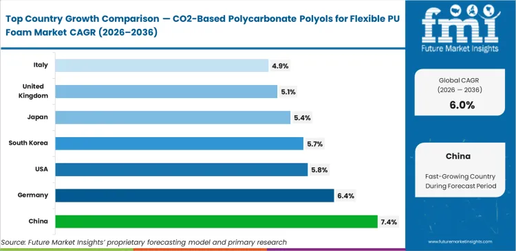 Co2 Based Polycarbonate Polyols For Flexible Pu Foam Market Cagr Analysis By Country