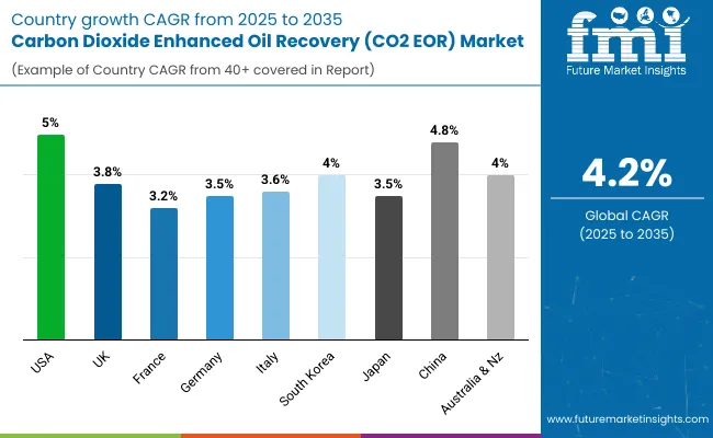 Co2 Eor Market Country
