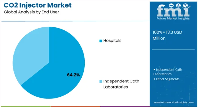 Co2 Injector Market Analysis By End User