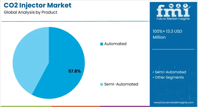 Co2 Injector Market Analysis By Product