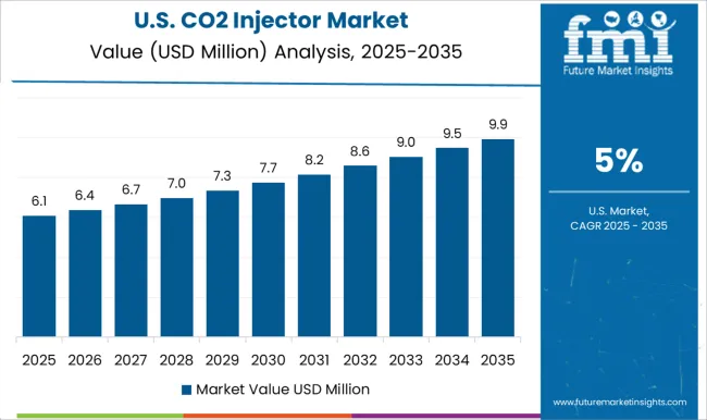 Co2 Injector Market Country Value Analysis