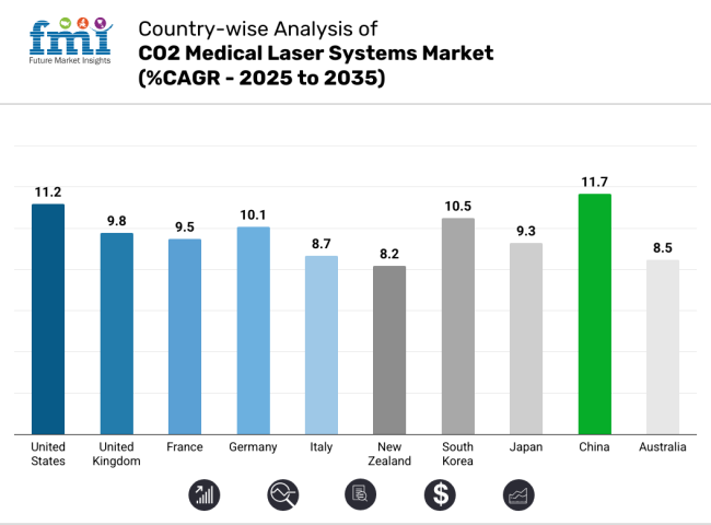Co2 Medical Laser Systems Market Country Wise Analysis