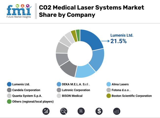 Co2 Medical Laser Systems Market Share By Company