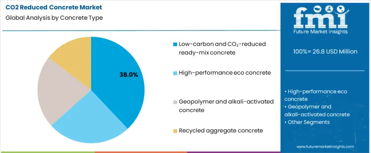 Co2 Reduced Concrete Market Analysis By Concrete Type