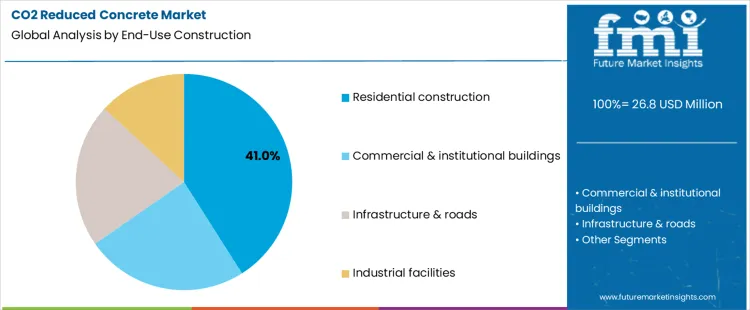 Co2 Reduced Concrete Market Analysis By End Use Construction