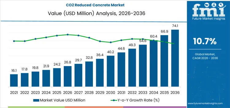 Co2 Reduced Concrete Market Market Value Analysis