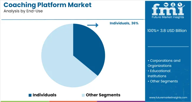 Coaching Platform Market Analysis By End Use