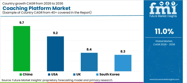 Coaching Platform Market Cagr Analysis By Country Coaching Platform Market Cagr Analysis By Country