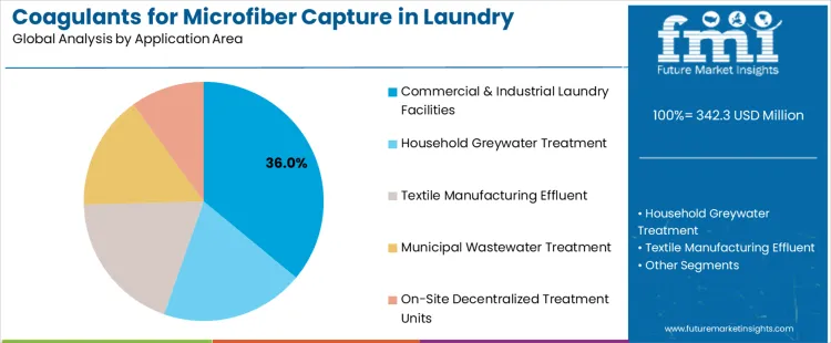 Coagulants For Microfiber Capture In Laundry Effluents Market Analysis By Application Area
