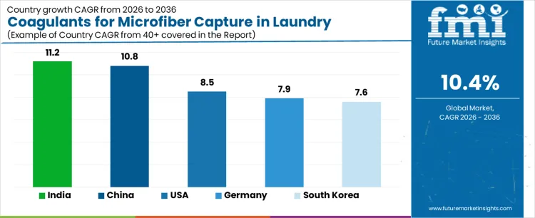 Coagulants For Microfiber Capture In Laundry Effluents Market Cagr Analysis By Country
