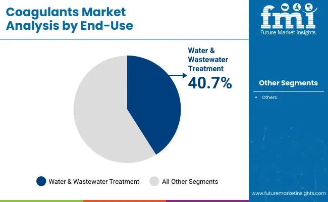 Coagulants Market By End Use