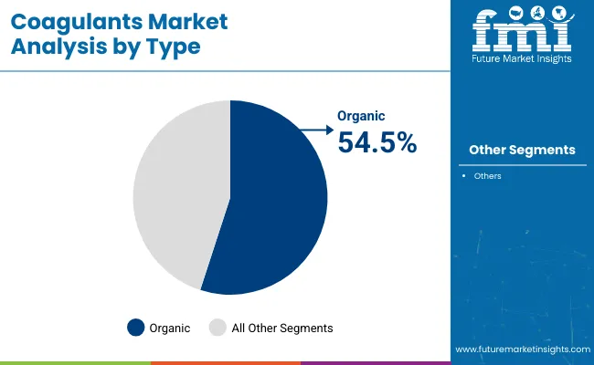 Coagulants Market By Type