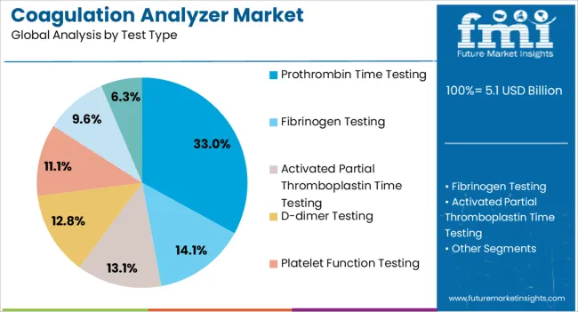 Coagulation Analyzer Market Analysis By Test Type