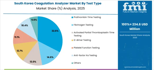 Coagulation Analyzer Market South Korea Market Share Analysis By Test Type