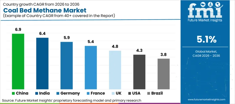 Coal Bed Methane Market Cagr Analysis By Country
