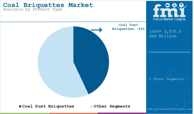 Coal Briquettes Market Analysis By Product Type