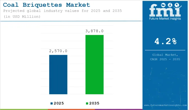 Coal Briquettes Market Industry Value Analysis