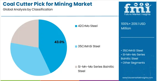 Coal Cutter Pick For Mining Market Analysis By Classification