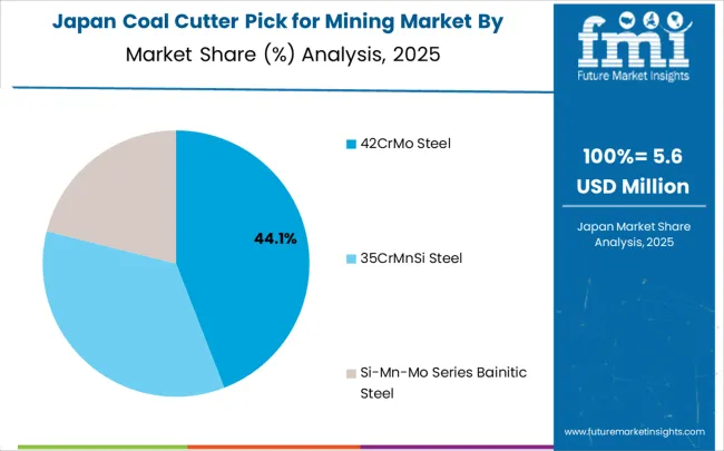 Coal Cutter Pick For Mining Market Japan Market Share Analysis By Classification