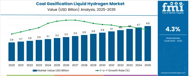 Coal Gasification Liquid Hydrogen Market Market Value Analysis