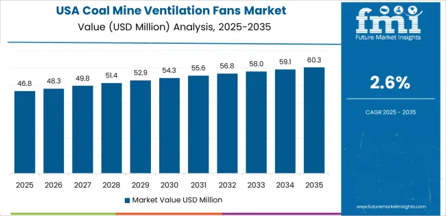 Coal Mine Ventilation Fans Market Country Value Analysis