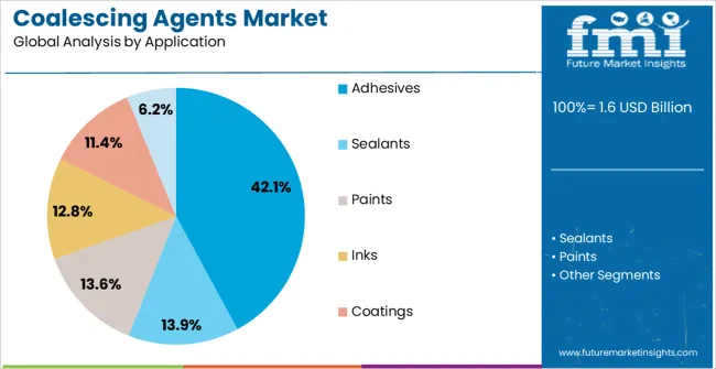 Coalescing Agents Market Analysis By Application Coalescing Agents Market Analysis By Application