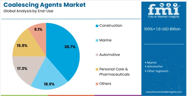 Coalescing Agents Market Analysis By End Use Coalescing Agents Market Analysis By End Use