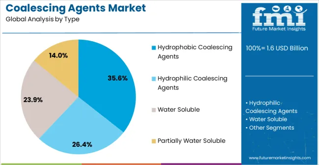 Coalescing Agents Market Analysis By Type Coalescing Agents Market Analysis By Type