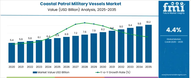 Coastal Patrol Military Vessels Market Market Value Analysis