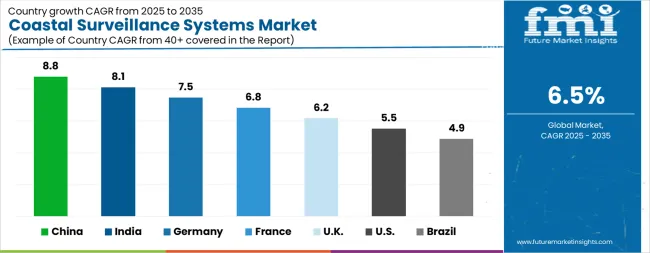 Coastal Surveillance Systems Market Cagr Analysis By Country Coastal Surveillance Systems Market Cagr Analysis By Country