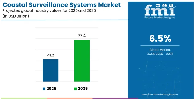 Coastal Surveillance Systems Market Industry Value Analysis Coastal Surveillance Systems Market Industry Value Analysis