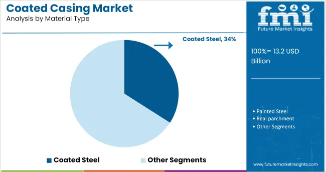 Coated Casing Market Analysis By Material Type