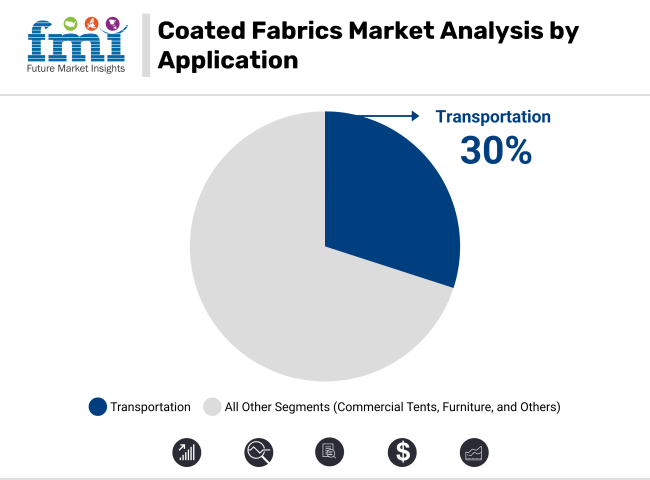 Coated Fabrics Market Analysis By Appliation
