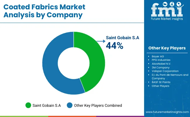 Coated Fabrics Market Analysis By Company