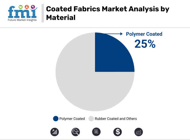 Coated Fabrics Market Analysis By Material