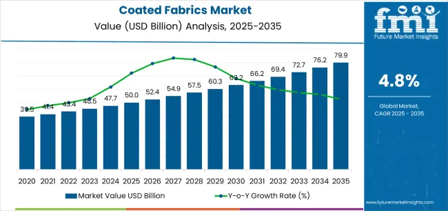 Coated Fabrics Market Market Value Analysis