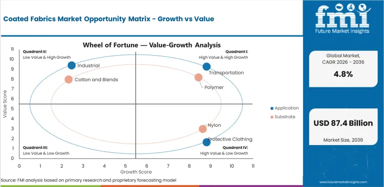 Coated Fabrics Market Opportunity Matrix Growth Vs Value