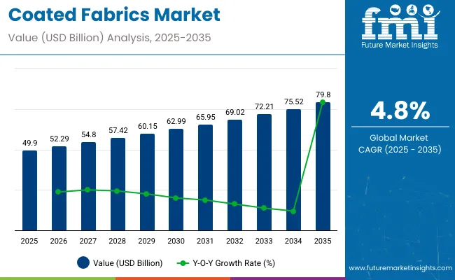 Coated Fabrics Market