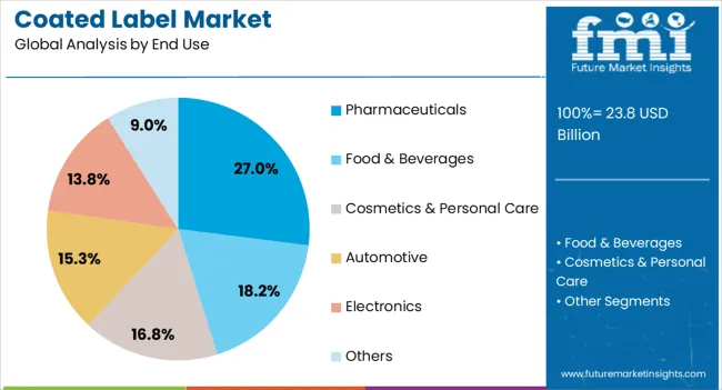 Coated Label Market Analysis By End Use