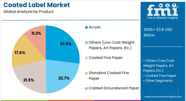 Coated Label Market Analysis By Product