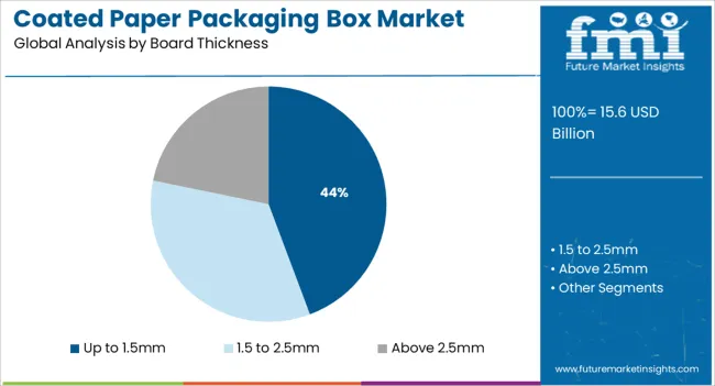 Coated Paper Packaging Box Market Analysis By Board Thickness
