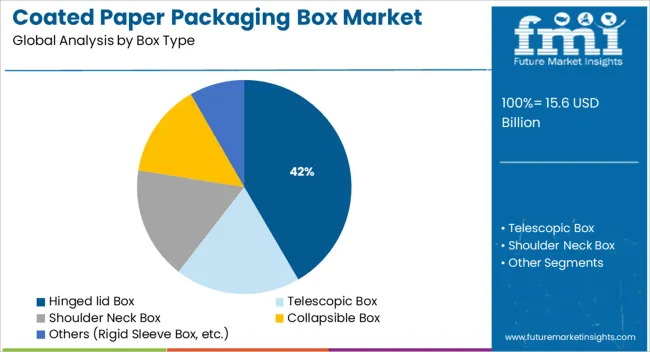 Coated Paper Packaging Box Market Analysis By Box Type