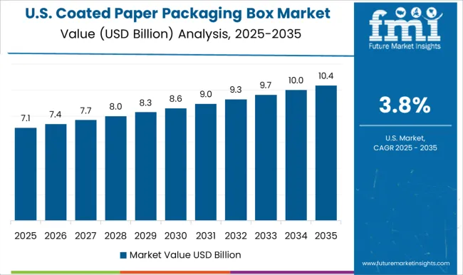Coated Paper Packaging Box Market Country Value Analysis