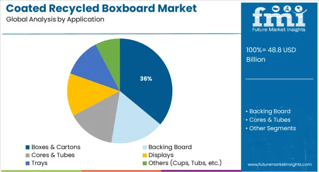Coated Recycled Boxboard Market Analysis By Application